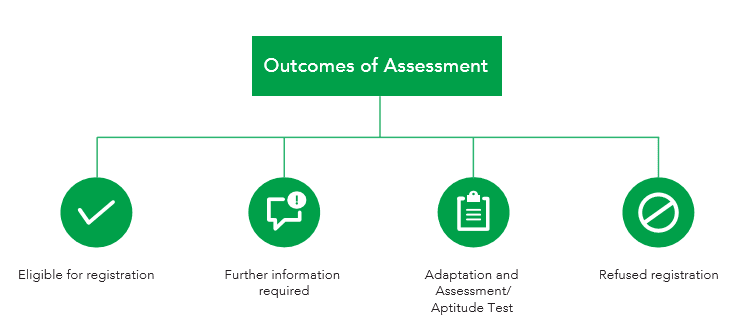 Outcomes of Assessment 